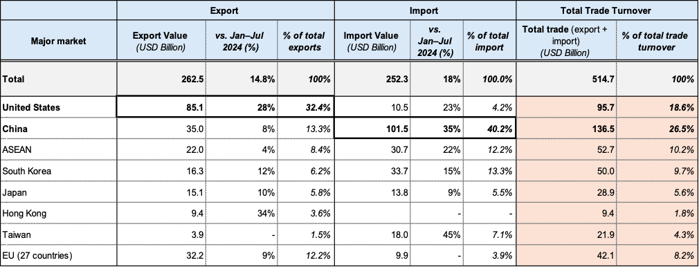 Vietnam’s trade performance: January – July, 2025