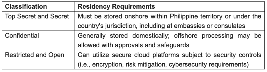 Data Residency Requirements -PH ICT 7-2026