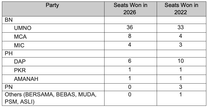 Malaysia Elections July 2026